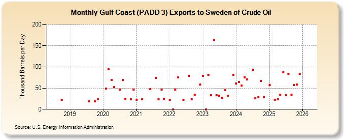 Gulf Coast (PADD 3) Exports to Sweden of Crude Oil (Thousand Barrels per Day)