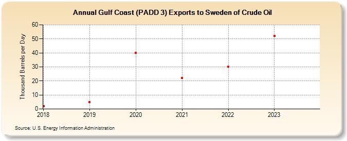 Gulf Coast (PADD 3) Exports to Sweden of Crude Oil (Thousand Barrels per Day)