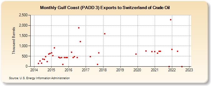 Gulf Coast (PADD 3) Exports to Switzerland of Crude Oil (Thousand Barrels)