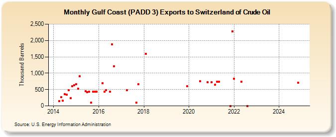 Gulf Coast (PADD 3) Exports to Switzerland of Crude Oil (Thousand Barrels)