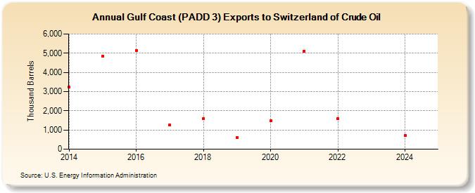 Gulf Coast (PADD 3) Exports to Switzerland of Crude Oil (Thousand Barrels)