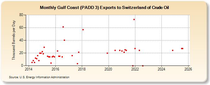 Gulf Coast (PADD 3) Exports to Switzerland of Crude Oil (Thousand Barrels per Day)