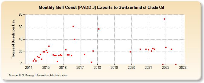 Gulf Coast (PADD 3) Exports to Switzerland of Crude Oil (Thousand Barrels per Day)