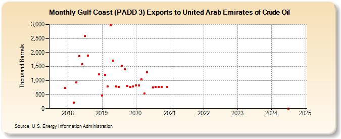 Gulf Coast (PADD 3) Exports to United Arab Emirates of Crude Oil (Thousand Barrels)