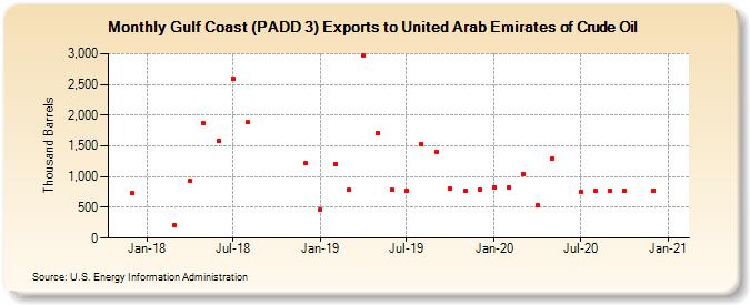 Gulf Coast (PADD 3) Exports to United Arab Emirates of Crude Oil (Thousand Barrels)
