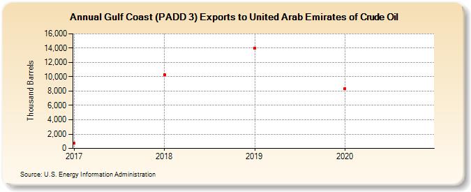 Gulf Coast (PADD 3) Exports to United Arab Emirates of Crude Oil (Thousand Barrels)