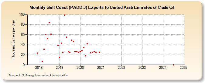 Gulf Coast (PADD 3) Exports to United Arab Emirates of Crude Oil (Thousand Barrels per Day)