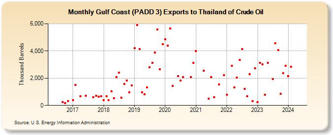 Gulf Coast (PADD 3) Exports to Thailand of Crude Oil (Thousand Barrels)