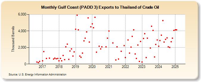 Gulf Coast (PADD 3) Exports to Thailand of Crude Oil (Thousand Barrels)