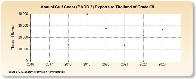 Gulf Coast (PADD 3) Exports to Thailand of Crude Oil (Thousand Barrels)