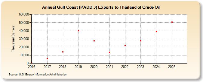 Gulf Coast (PADD 3) Exports to Thailand of Crude Oil (Thousand Barrels)