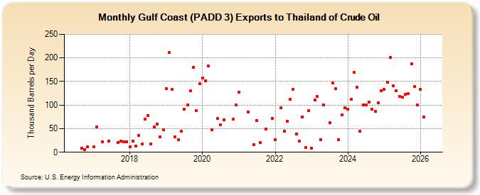 Gulf Coast (PADD 3) Exports to Thailand of Crude Oil (Thousand Barrels per Day)