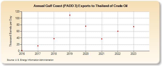 Gulf Coast (PADD 3) Exports to Thailand of Crude Oil (Thousand Barrels per Day)