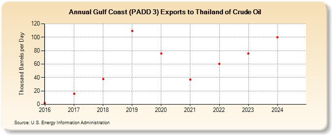 Gulf Coast (PADD 3) Exports to Thailand of Crude Oil (Thousand Barrels per Day)