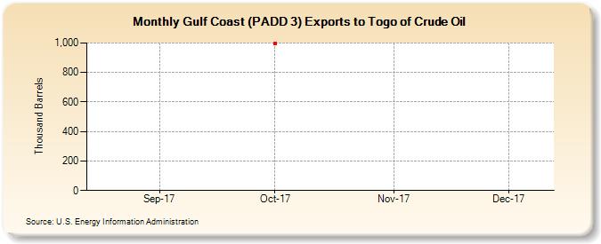 Gulf Coast (PADD 3) Exports to Togo of Crude Oil (Thousand Barrels)