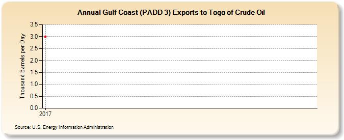 Gulf Coast (PADD 3) Exports to Togo of Crude Oil (Thousand Barrels per Day)