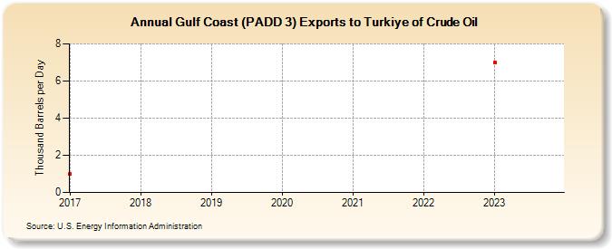 Gulf Coast (PADD 3) Exports to Turkiye of Crude Oil (Thousand Barrels per Day)