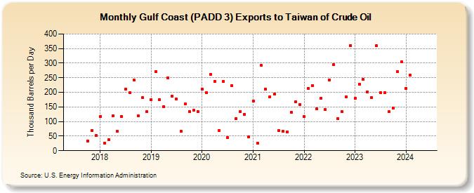 Gulf Coast (PADD 3) Exports to Taiwan of Crude Oil (Thousand Barrels per Day)