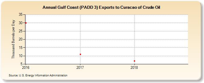 Gulf Coast (PADD 3) Exports to Curacao of Crude Oil (Thousand Barrels per Day)