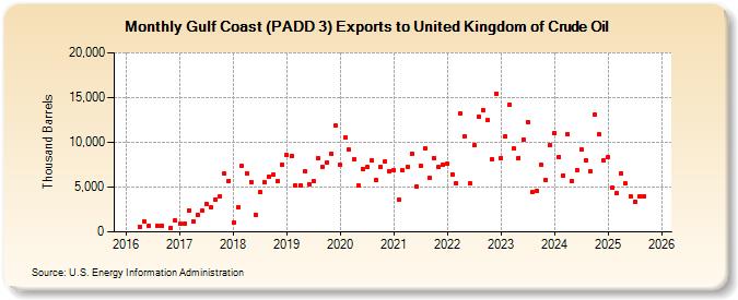 Gulf Coast (PADD 3) Exports to United Kingdom of Crude Oil (Thousand Barrels)