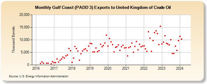 Gulf Coast (PADD 3) Exports to United Kingdom of Crude Oil (Thousand Barrels)
