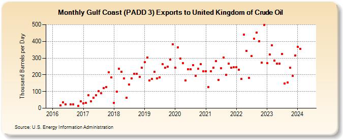 Gulf Coast (PADD 3) Exports to United Kingdom of Crude Oil (Thousand Barrels per Day)