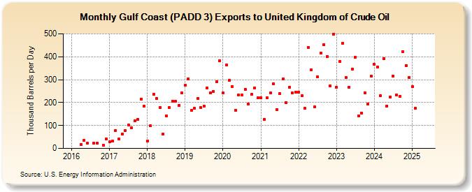 Gulf Coast (PADD 3) Exports to United Kingdom of Crude Oil (Thousand Barrels per Day)