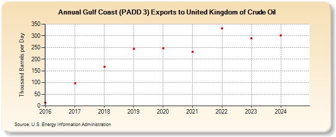 Gulf Coast (PADD 3) Exports to United Kingdom of Crude Oil (Thousand Barrels per Day)