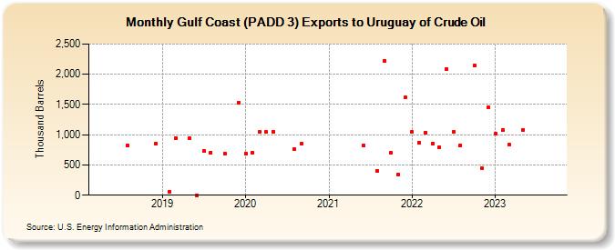 Gulf Coast (PADD 3) Exports to Uruguay of Crude Oil (Thousand Barrels)