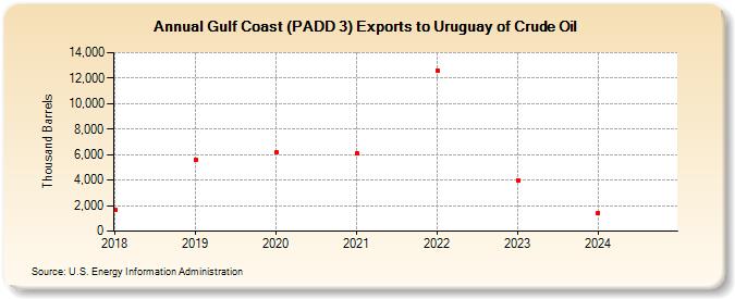 Gulf Coast (PADD 3) Exports to Uruguay of Crude Oil (Thousand Barrels)