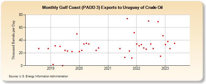 Gulf Coast (PADD 3) Exports to Uruguay of Crude Oil (Thousand Barrels per Day)