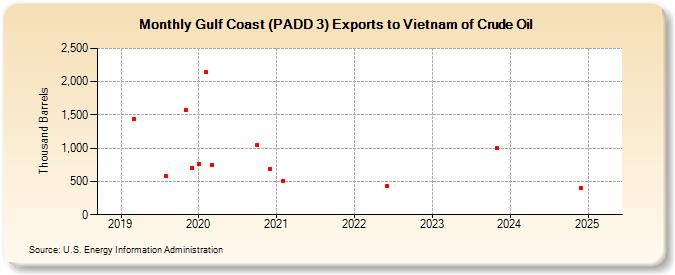 Gulf Coast (PADD 3) Exports to Vietnam of Crude Oil (Thousand Barrels)