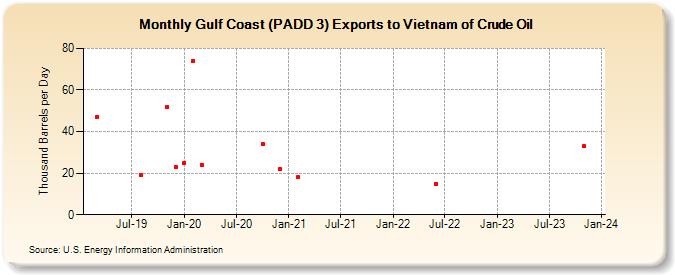 Gulf Coast (PADD 3) Exports to Vietnam of Crude Oil (Thousand Barrels per Day)