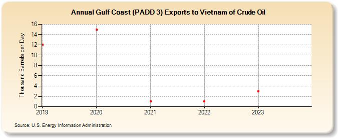 Gulf Coast (PADD 3) Exports to Vietnam of Crude Oil (Thousand Barrels per Day)
