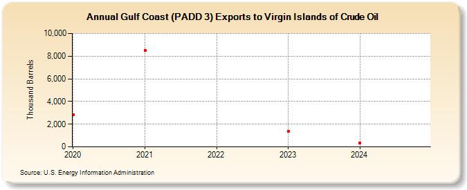 Gulf Coast (PADD 3) Exports to Virgin Islands of Crude Oil (Thousand Barrels)