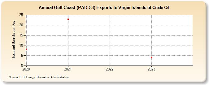 Gulf Coast (PADD 3) Exports to Virgin Islands of Crude Oil (Thousand Barrels per Day)