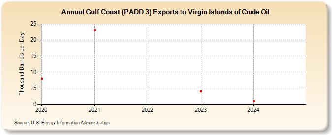 Gulf Coast (PADD 3) Exports to Virgin Islands of Crude Oil (Thousand Barrels per Day)