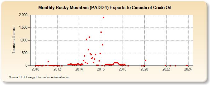 Rocky Mountain (PADD 4) Exports to Canada of Crude Oil (Thousand Barrels)