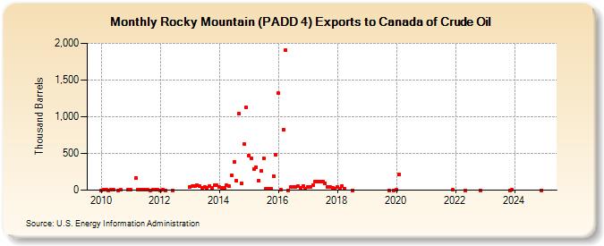 Rocky Mountain (PADD 4) Exports to Canada of Crude Oil (Thousand Barrels)