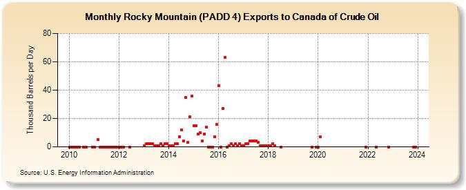 Rocky Mountain (PADD 4) Exports to Canada of Crude Oil (Thousand Barrels per Day)