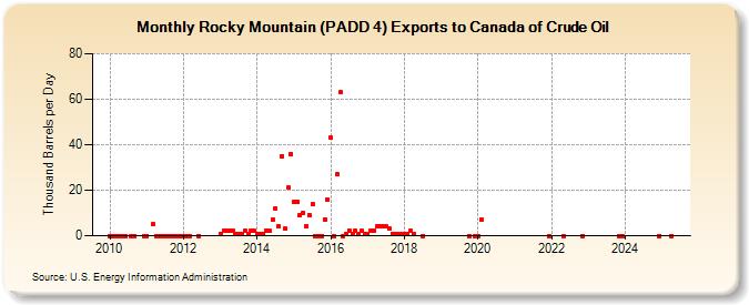 Rocky Mountain (PADD 4) Exports to Canada of Crude Oil (Thousand Barrels per Day)