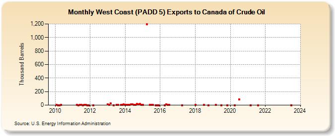 West Coast (PADD 5) Exports to Canada of Crude Oil (Thousand Barrels)