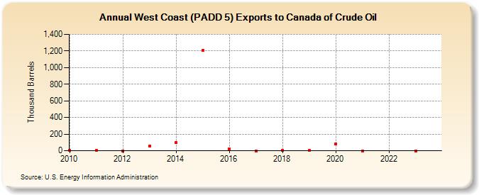 West Coast (PADD 5) Exports to Canada of Crude Oil (Thousand Barrels)