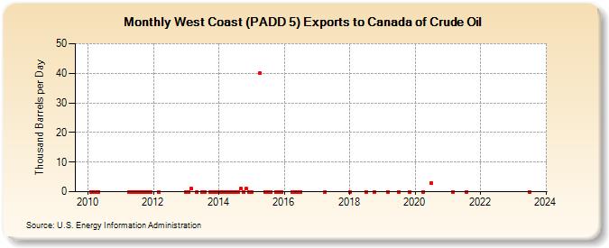 West Coast (PADD 5) Exports to Canada of Crude Oil (Thousand Barrels per Day)