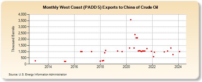 West Coast (PADD 5) Exports to China of Crude Oil (Thousand Barrels)