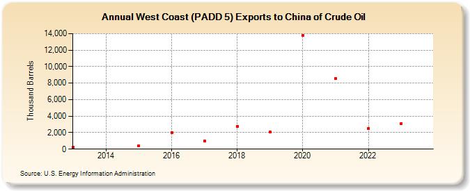 West Coast (PADD 5) Exports to China of Crude Oil (Thousand Barrels)