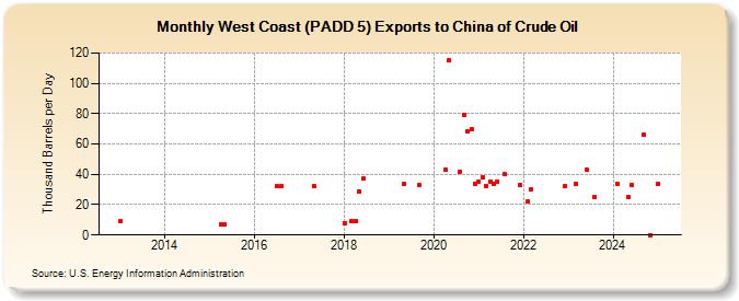 West Coast (PADD 5) Exports to China of Crude Oil (Thousand Barrels per Day)
