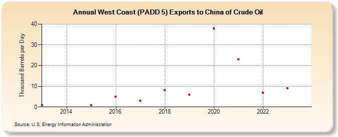 West Coast (PADD 5) Exports to China of Crude Oil (Thousand Barrels per Day)