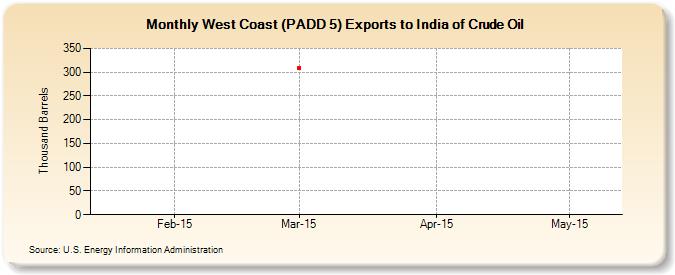 West Coast (PADD 5) Exports to India of Crude Oil (Thousand Barrels)