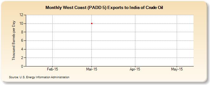 West Coast (PADD 5) Exports to India of Crude Oil (Thousand Barrels per Day)